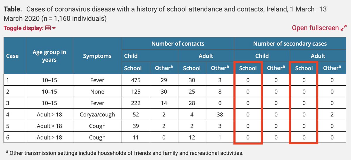A May 2020 study in Ireland looked at every positive case of  #COVID19 with a history of school attendance. There were 6 such cases in the entire country, of which 0 involved transmission within a school. (h/t  @marsilcos)  https://www.eurosurveillance.org/content/10.2807/1560-7917.ES.2020.25.21.2000903#html_fulltext