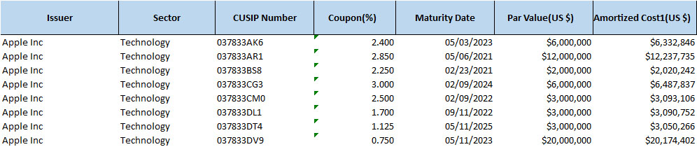Dear <a href="/federalreserve/">Federal Reserve</a> and <a href="/neelkashkari/">Neel Kashkari</a> your ongoing purchases of AAPL bonds to fund the buybacks that just made Tim Cook a billionaire are appreciated by all. Keep up the great work.