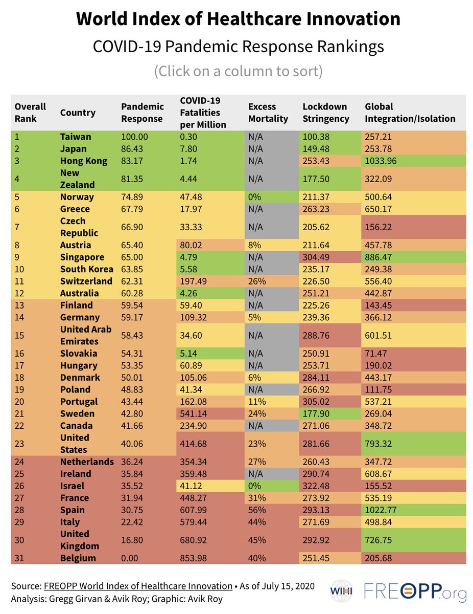 Notably, Ireland has been hard hit overall by  #COVID19 (359 deaths per million).  https://freopp.org/measuring-covid-19-pandemic-response-world-index-of-healthcare-innovation-548664fca308