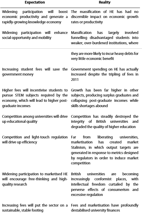 The report shows that HE expansion has delivered none of the expected benefits to society, but introduced many pathologies: wasteful spending, rampant bureaucracy & managerialism, degrading academic standards.3/18