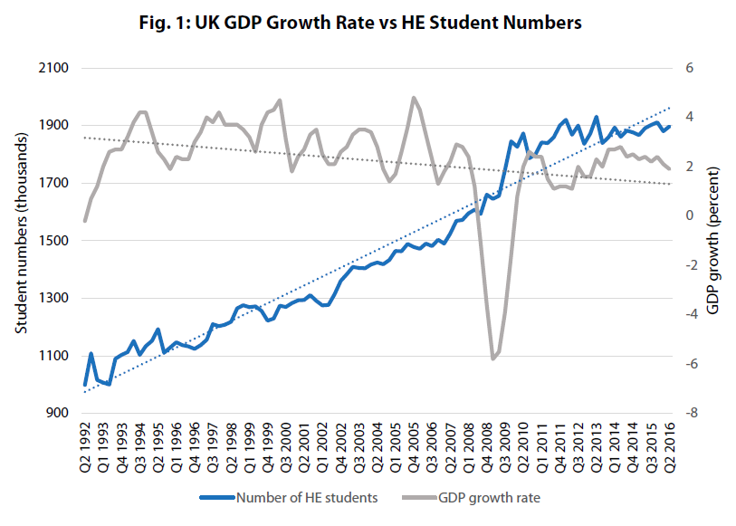 Successive UK govts have pumped students into HE, hoping that it will magically spur growth, create good jobs and a flourishing "knowledge economy". In reality, economic and productivity growth have stagnated as universities expanded.4/18