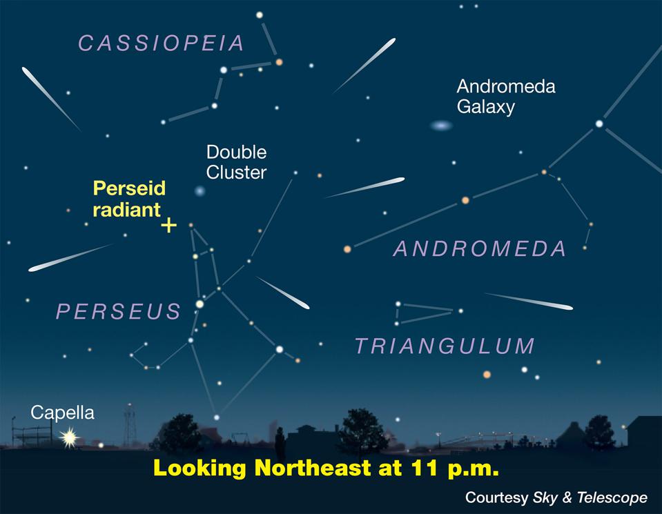 The Perseids get their name from the constellation the 'radiant' is in - that is, the point in the sky from which the meteors appear to originate, if you trace them back. This means they will come from the north-east direction but will spread out across the sky. (3/n)