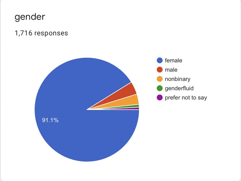 2. gender  #1 female (91.1%)