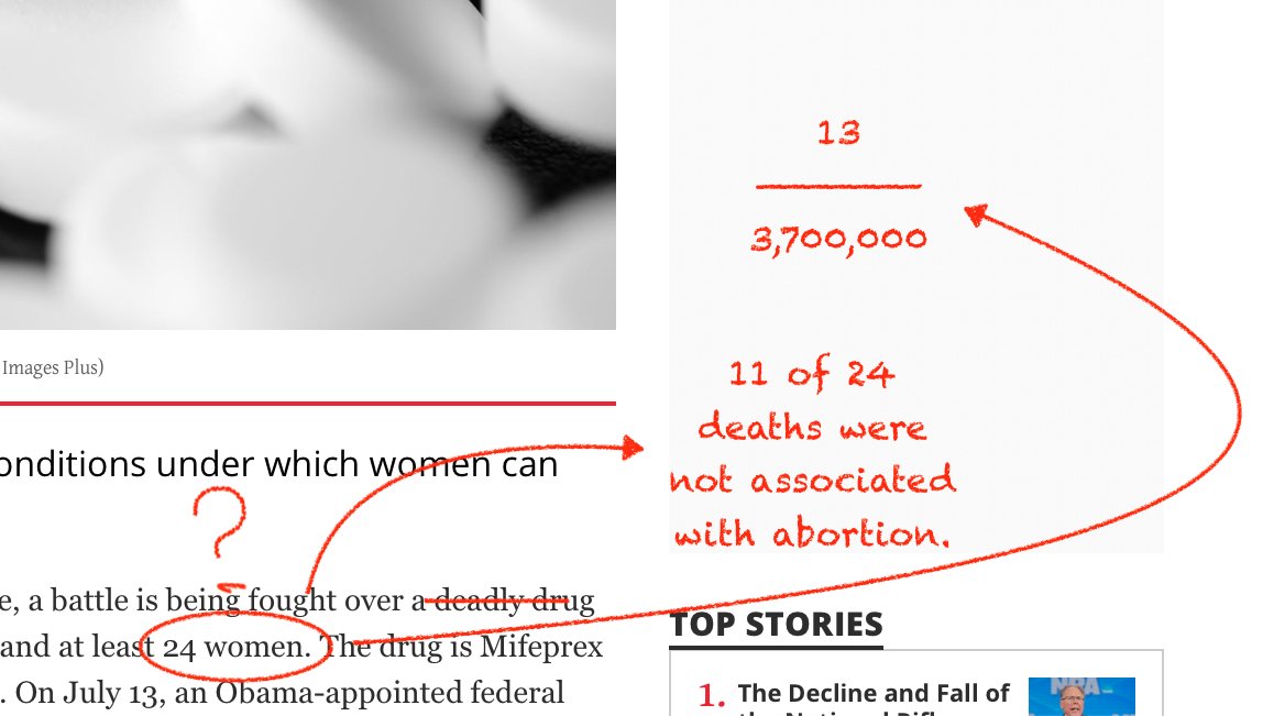 Second, the denominator is 3.7 million women who have used it, so the overall rate of death is very low. Lower than the risk of death with childbirth (at least 14 times lower) or for a man using Viagra or other drug for erectile dysfunction. https://www.ansirh.org/sites/default/files/publications/files/mifepristone_safety_4-23-2019.pdf