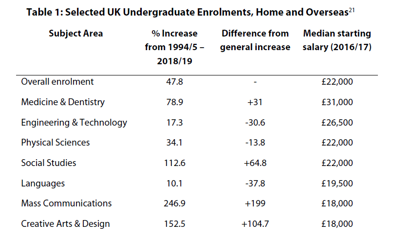 Meanwhile the govt has simply abandoned all responsibility for HE's overall shape, instead outsourcing decisions to 18-year-olds and market forces. The result: expansion in "low-value courses" govt then bashes universities for. 6/18