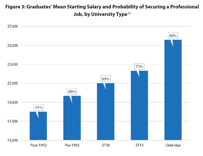 Many progressives supported massification as a means to social mobility and justice. But poor students' participation in top-ranked institutions remains woeful, as do their post-graduate job prospects. They've been sold a pup.5/18