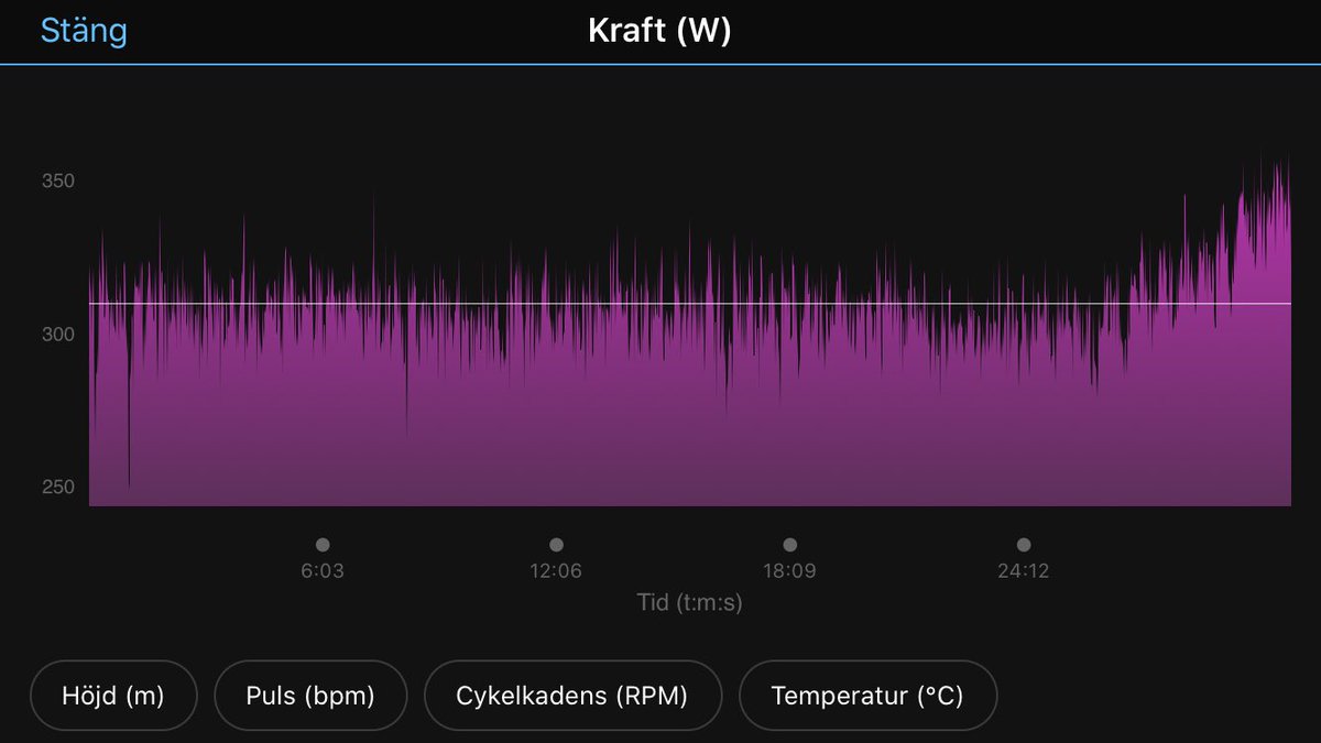 freddestwitt's tweet photo. Hurra årets 100:e träningpass! Fastnat under sommaren på en mental platå på ”300w” men testade lite trix och sen lossnade det bra. 30@310 sweetspot idag. Tolv pass efter planen. #monkan #wattislove https://t.co/eDzeUzSUKO