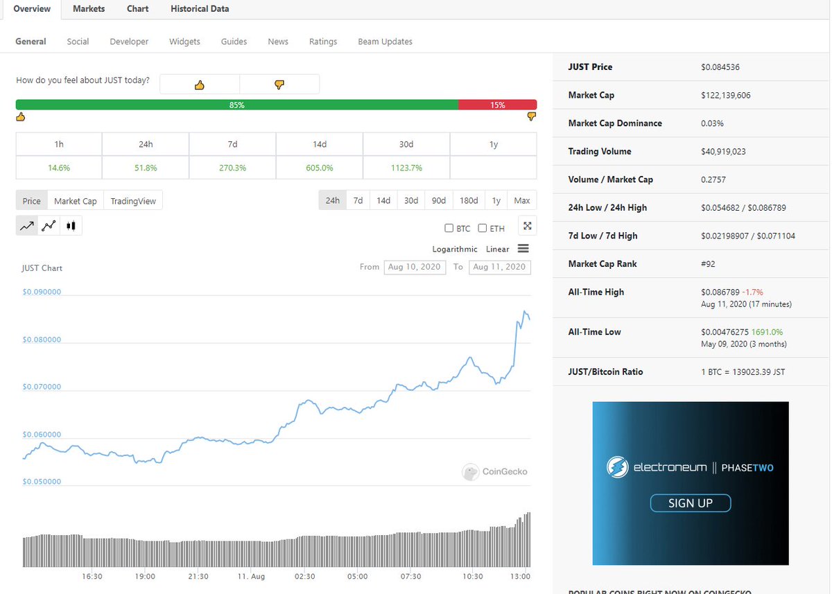Block_Ark's tweet photo. In #Defi #BlockDaily we published on July 2 explaining why $JST will be bullish with 3 reasons! $JST was 0.007u with $9M market cap then. Today @binance @HuobiGlobal will list $JST 1200% X 🚀
Follow #BlockArk, catch latest #defi trend🌊 @justinsuntron @DeFi_JUST @Tronfoundation https://t.co/jN9MfkjebA