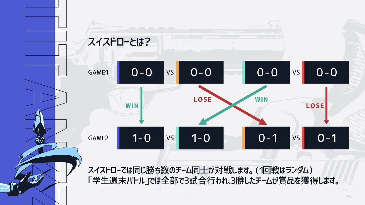 TitanZz_Esports's tweet image. 【VALORANT学生週末バトルVol.2】
Week 2の登録受付を開始しました！

今回も全チーム3試合が出来るスイスドロー形式！
チーム練習やサークル活動にいかがでしょうか？

登録は8月15日18時まで！

登録フォーム：bit.ly/signup-titanzz
ルールブック：bit.ly/rulebook001

＃ばろまつ