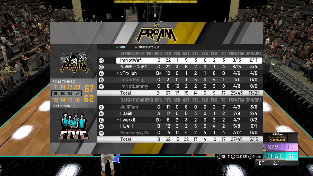 IISteviesII's tweet photo. 16Ws in @TPOLeague Regular Szn💎 
.842% Win Percentage (3 Losses)💯
Top 5 in Standings⭐️
@WalkOnWarriors @2kCompGames @2kDiscord https://t.co/HptQ8U96lj