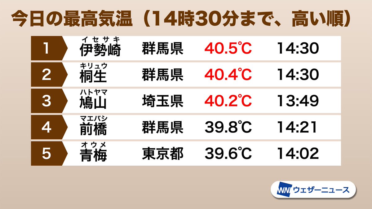 ウェザーニュース 速報 群馬県伊勢崎市で13時過ぎに40 を突破しました 今年では全国初の40 以上の観測です 東京都心で2年ぶりに37 を超えるなど 各地で危険な暑さが続きますので 熱中症に対する厳重な警戒を続けてください T Co Lymxkul1as ウェザーニュース 速報 群馬県伊勢崎市で13時過ぎに40 を突破しました 今年では全国初の40 以上の観測です 東京都心で2年ぶりに37 を超えるなど 各地で危険な暑さが続きますので 熱中症に対する厳重な警戒を続けてください T Co Lymxkul1as