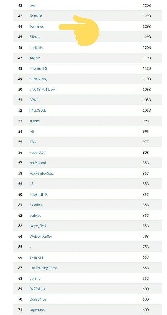 r3yc0n1c's tweet photo. Again a great CTF #PoseidonCTF2020 ! Kudos Team #Terminox π₯³
Team Ranking: 44 https://t.co/qVpHFCA73y