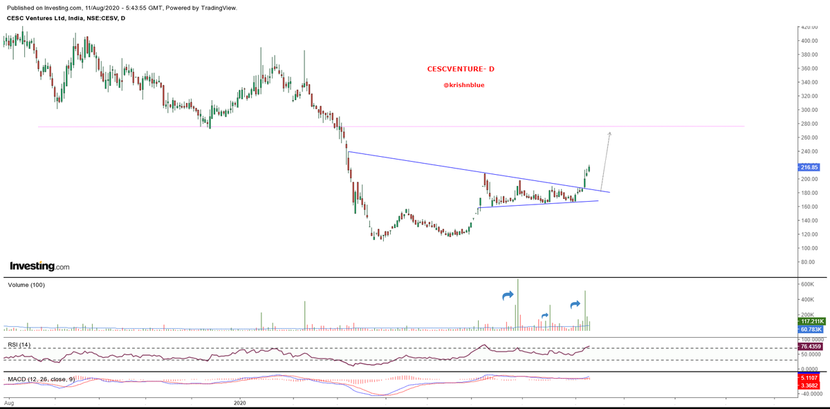 krishnblue's tweet photo. #CESCVENT(216)~ Nice looking BO with volumes and amazing follow up volumes too. Promising looking charts for 275-280. May do little time pass in between. Looks good. FInd your trade.👀🤠 https://t.co/1xzz8luMzN