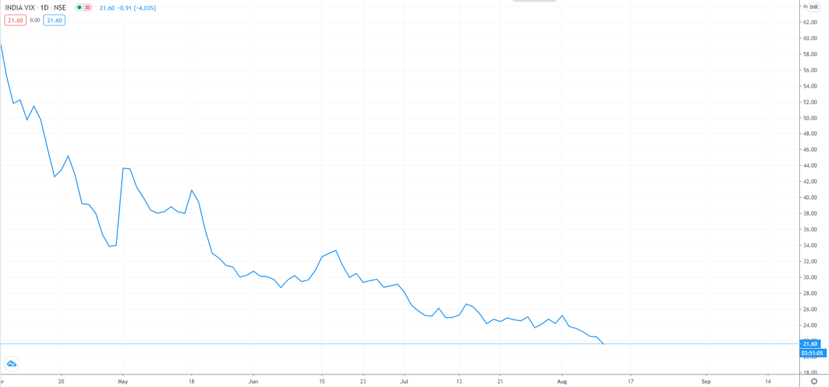 This is what  #IndiaVIX has done since May-2020. #volatility 2/nthis wasn't going to be a thread, but then  #wth