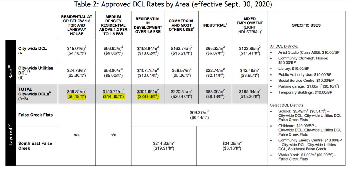 And since we are really committed to this target, we go the extra mile and subsidize single-family homes by giving them a break on development fees---fees for new apartments are ~4x what we ask new single-family homes to contribute.