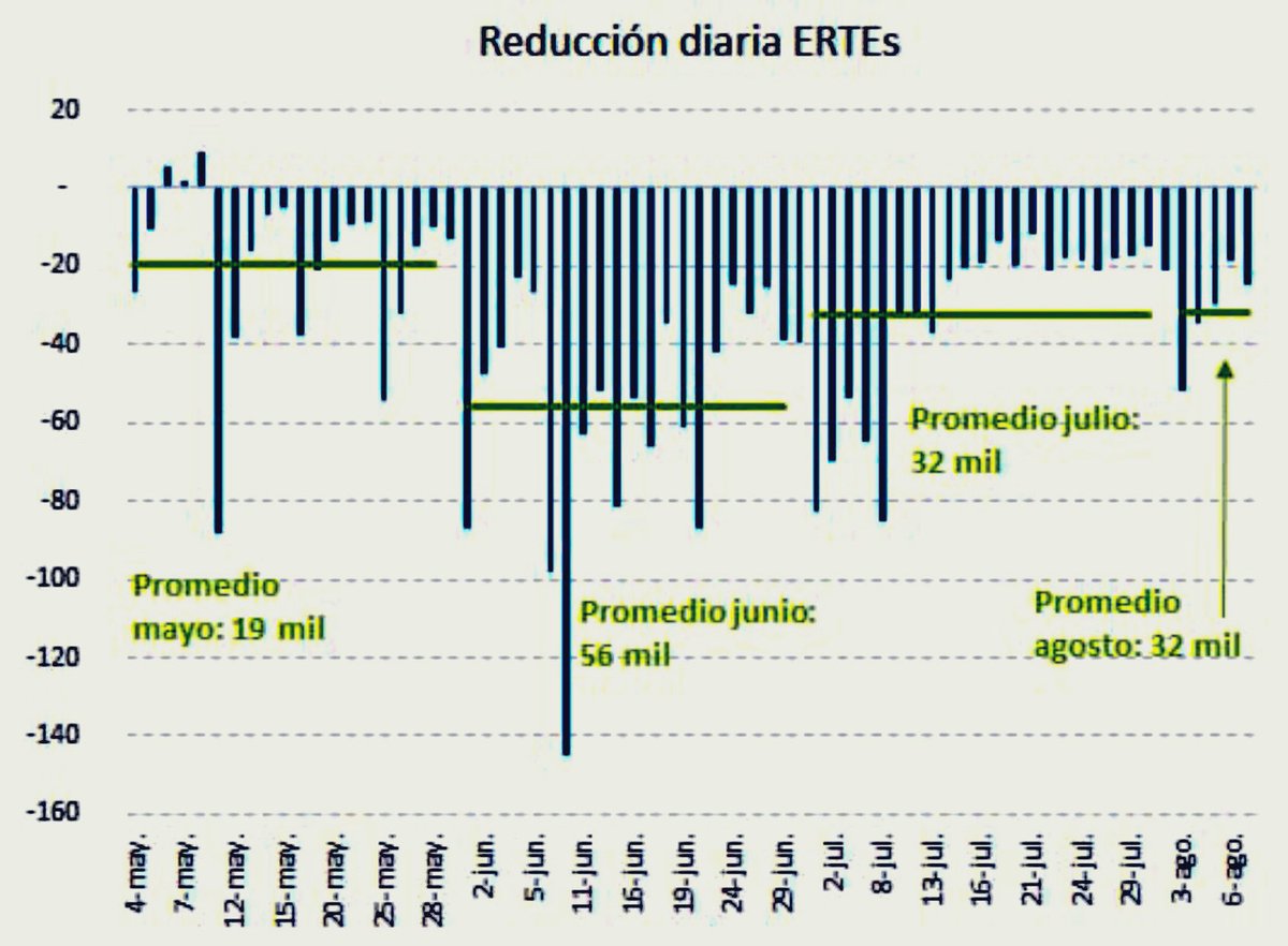 joseluisescriva's tweet photo. En la primera semana de agosto el buen ritmo de activación de trabajadores en ERTE del mes de julio (32.000 en promedio diario) se ha mantenido👇 Quedan en ERTE un 72% menos del máximo a principios de mayo: ya menos de un millón (959.000), la mayoría por fuerza mayor (794.000). https://t.co/BMkpPXie7t