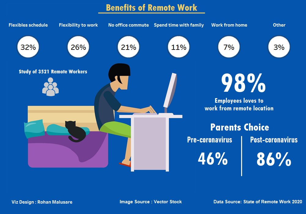 rohan_malusare's tweet photo. Week 32 #Makeovermonday #datafam - Benefits of Remote Work
@TriMyData @CharlieHTableau
Its more about Flexibility in Work 💻
Link - https://t.co/VcASo9RiEt
Feel free to share your feedback 😀
#DataVisualization https://t.co/KhpSN0Qygr