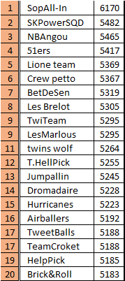 Classement de la Bubble Ligue #TTFL

Team Top 20 #BubbleLigue

Mardi 11 Août 2020