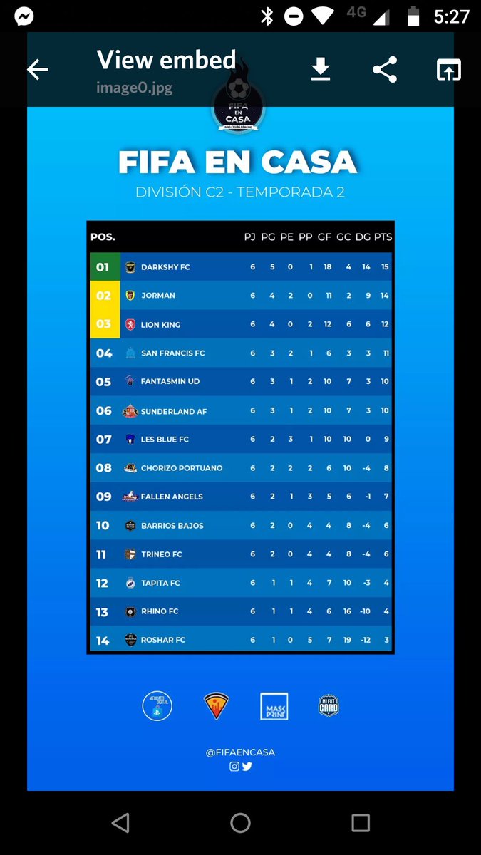 BlueLes's tweet image. Muy buenas victorias en el día de ayer en la liga #Fifaencasa . Primeros 6/6. Un repaso de las tablas previas a los 6 pts conseguidos anoche. A seguir así chicos !