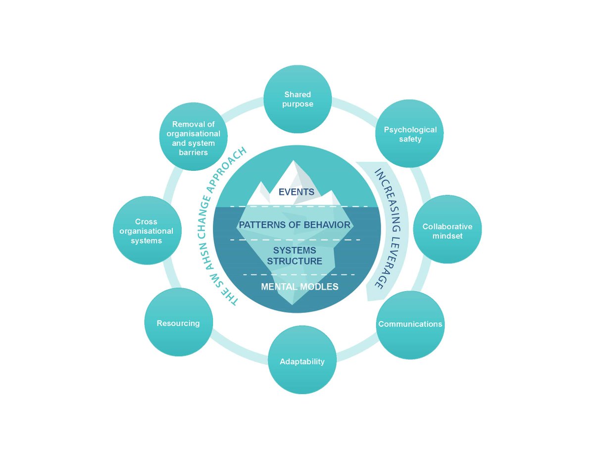 Read <a href="/SarahRobens/">Sarah Robens</a> blog on the 8 conditions for rapid change during #COVID19. Join us tomorrow for more during our #webinar on #resilience in the #healthsystem swahsn.com/the-eight-cond…