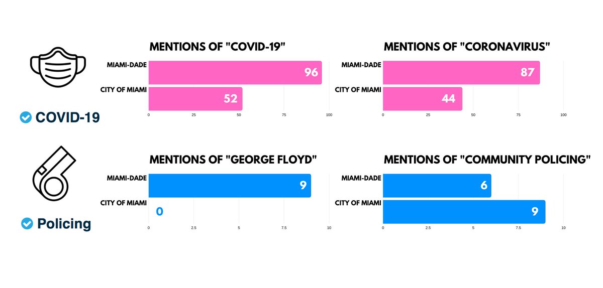 getcivicpro's tweet photo. Here's a look comparing legislative priorities like #COVID19 and #PoliceReform between #MiamiDade County government and the City of #Miami government #FlaPol https://t.co/bHQrl1BS14