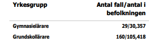 So for a significant part of the data, we had teachers in schools (primary school/grundskollärare) and teachers not in school (high school/gymnasielärare). That's these two groups -