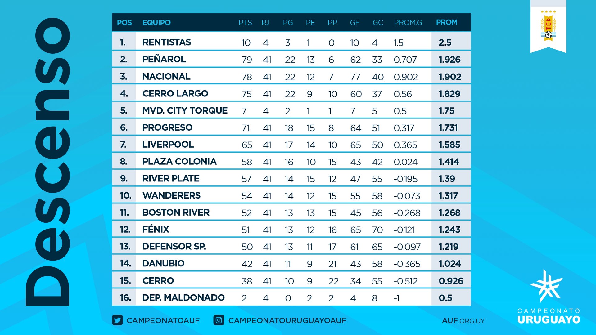 Футбол таблица уругвай премьер лига. Таблица на вылет.