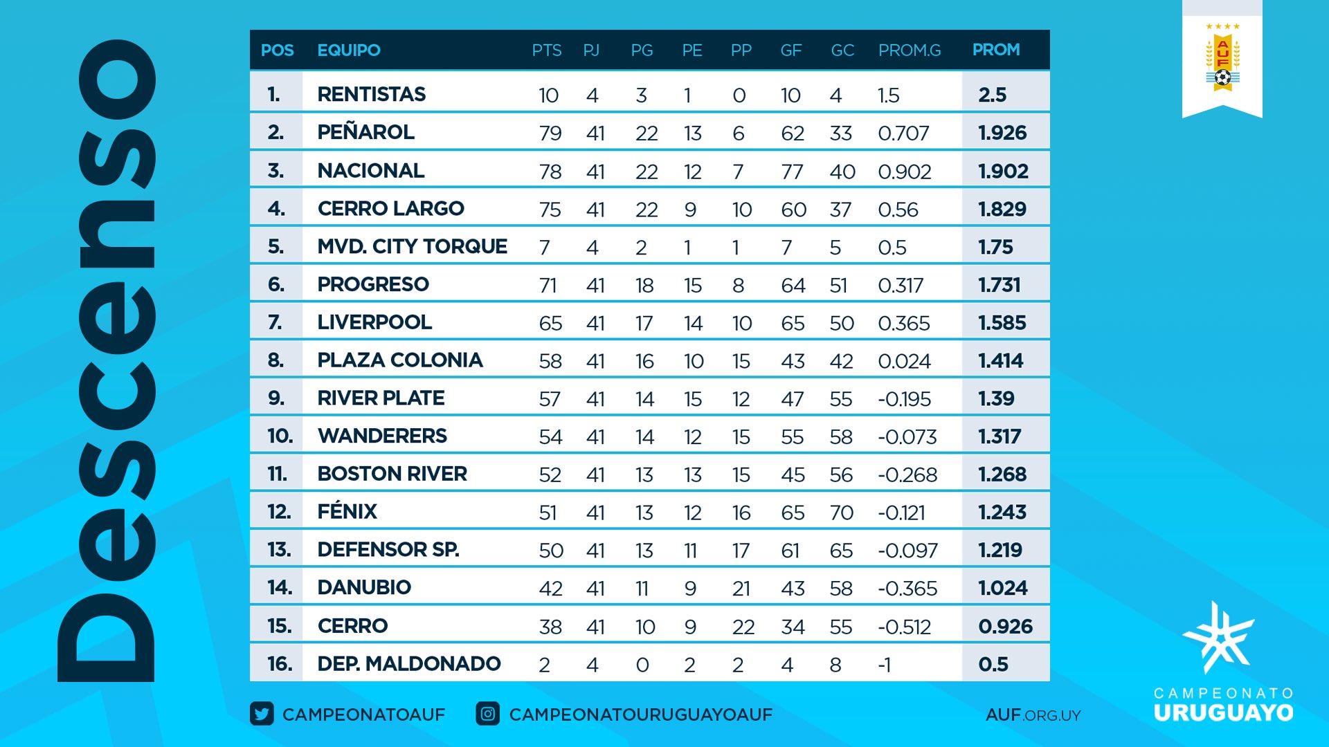 Campeonato Uruguayo: calendario, resultados y tabla de posiciones