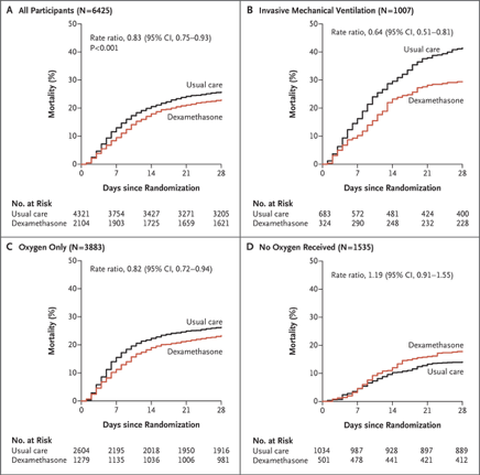 Time to change the conversation - steroids DO have clinical benefit in COVID-19 patients who require respiratory support. Too many tweets about hydroxychloroquine, not enough about steroids.