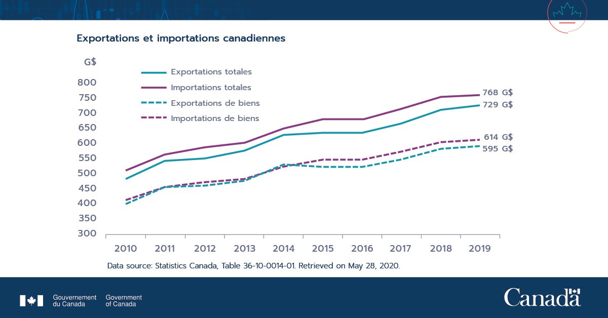 SDC_TCS's tweet photo. #LSV? En 2019, la valeur combinée des exportations canadiennes de biens et services a augmenté de 2,2 % pour atteindre 729 milliards de dollars. Apprenez-en plus en consultant #LePointSurLeCommerce 2020 : https://t.co/wnTrXKuUNF https://t.co/qWORjVkuZo