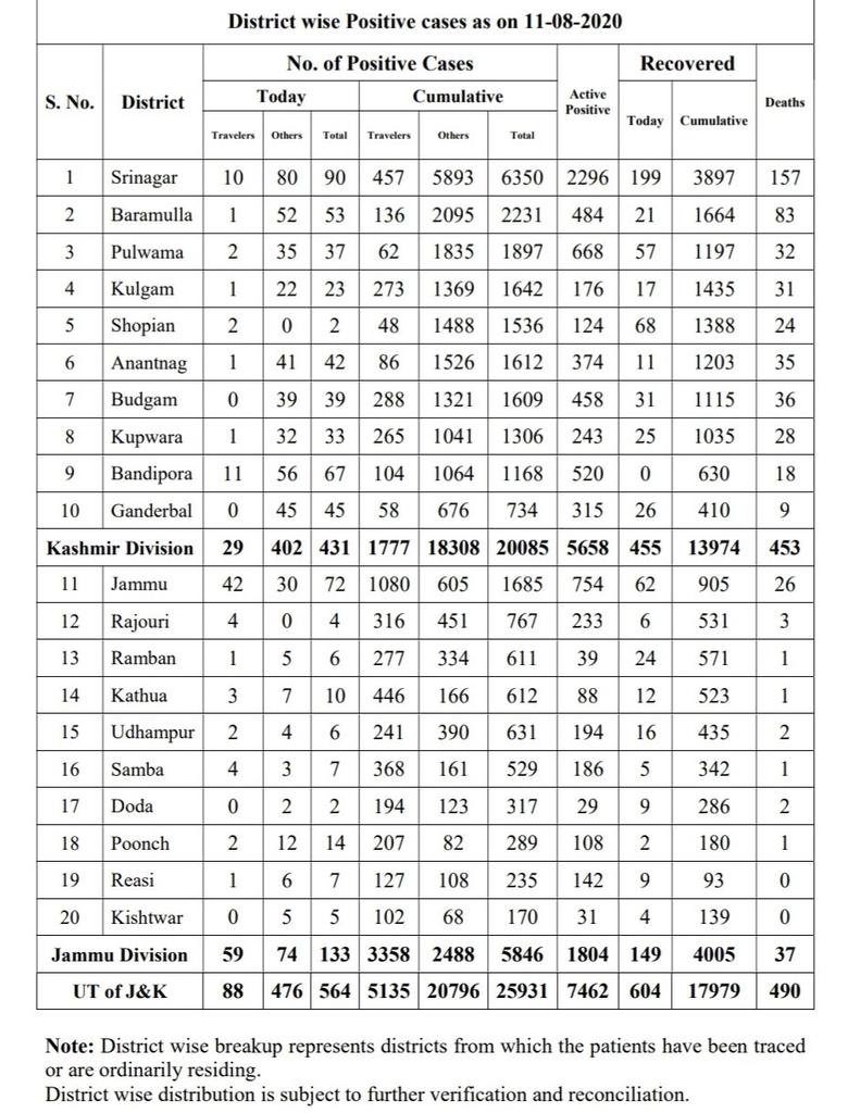 Srinagar at 90 infection in last 24 hours is comparative a better news in last many days. Hoping the figures come down.
Remember:
Mask up, covid down. https://t.co/H8qdJqc1WM