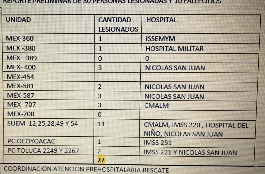 tavojeda5's tweet photo. Al menos diez personas fallecidas y más de 20 lesionadas tras este accidente de autobús de Futura en esta madrugada en el km 38 de la México Toluca que, primeros reportes, iba a Puerto Vallarta, Jalisco. Ésta es la lista de los heridos trasladados a diferentes hospitales. https://t.co/7EfCrsDYsv