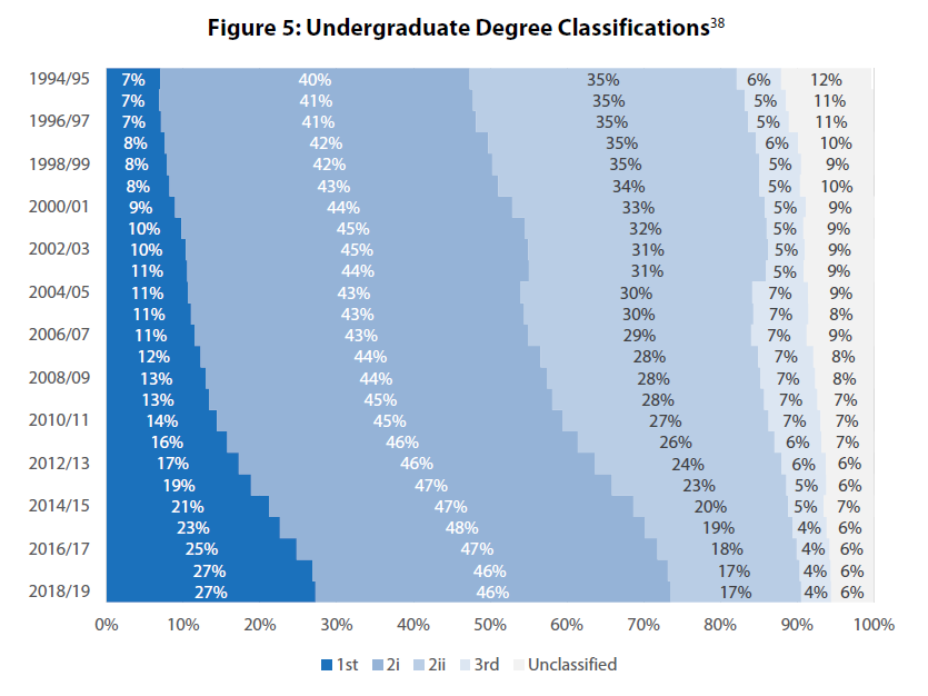 Meanwhile, university courses are dumbed down and grades inflated to keep paying customers happy.Even more sinisterly, managers pander to (and some academics exploit) consumerism by restricting debate on campus.10/18