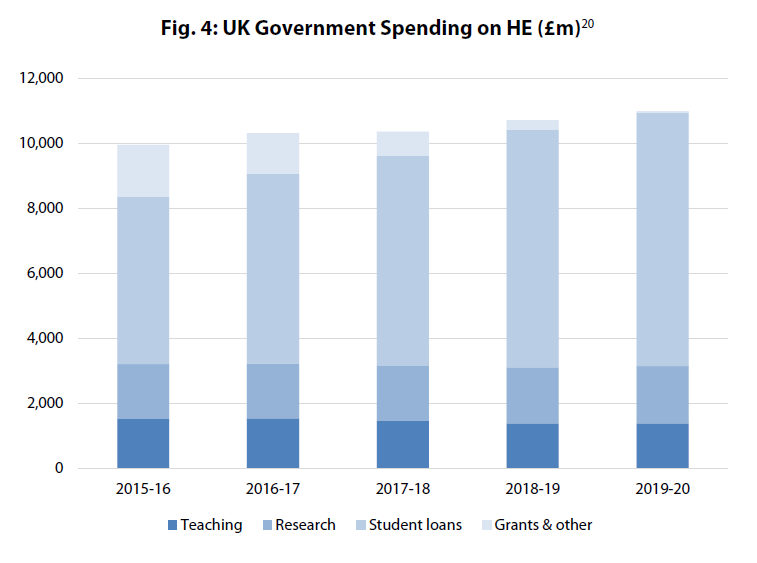 Bizarrely, none of this has even saved public money or stabilised university finances. Govt spending on HE has *increased* while 25% of unis were in deficit even before  #COVID19. Marketisation has driven many to the brink of collapse. 11/18