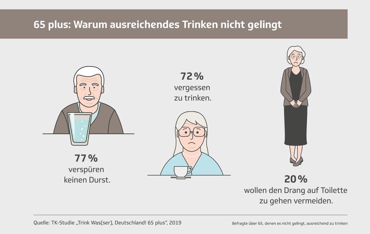 TKinST's tweet photo. #Hitzewelle und #Trinkverhalten: Gerade für #Ältere ist ausreichend Flüssigkeit wichtig. 1,5 bis 2,5 Liter pro Tag werden von der @dge_wissen empfohlen. Oft fällt es jedoch schwer, sich daran zu halten. Mehr Infos dazu in der #Trinkstudie 65+. https://t.co/rokkM2qnCR https://t.co/WMbZMVfsxO