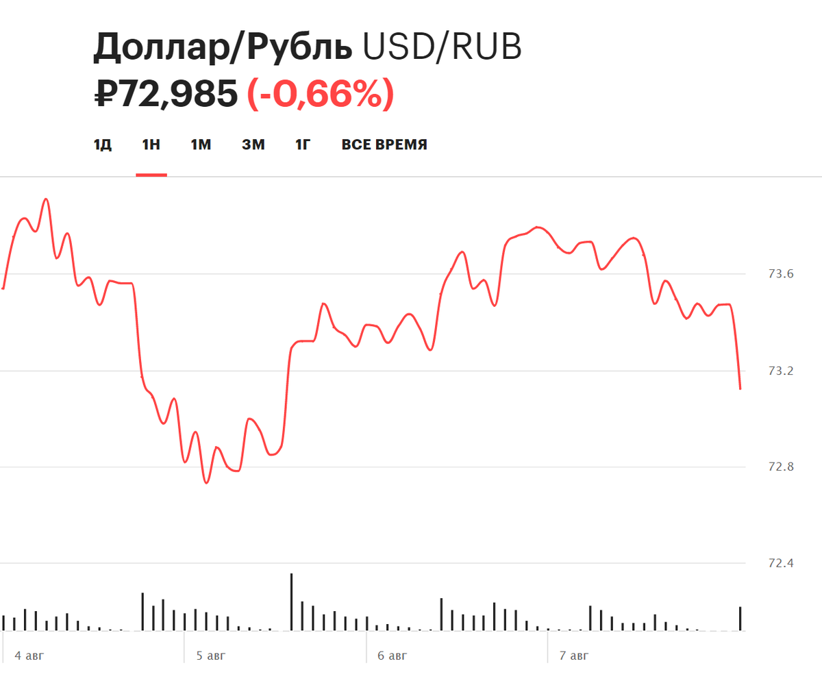 Курс доллара до конца года. Курс доллара. Котировки доллара. Доллар биржа. Рост курса доллара.