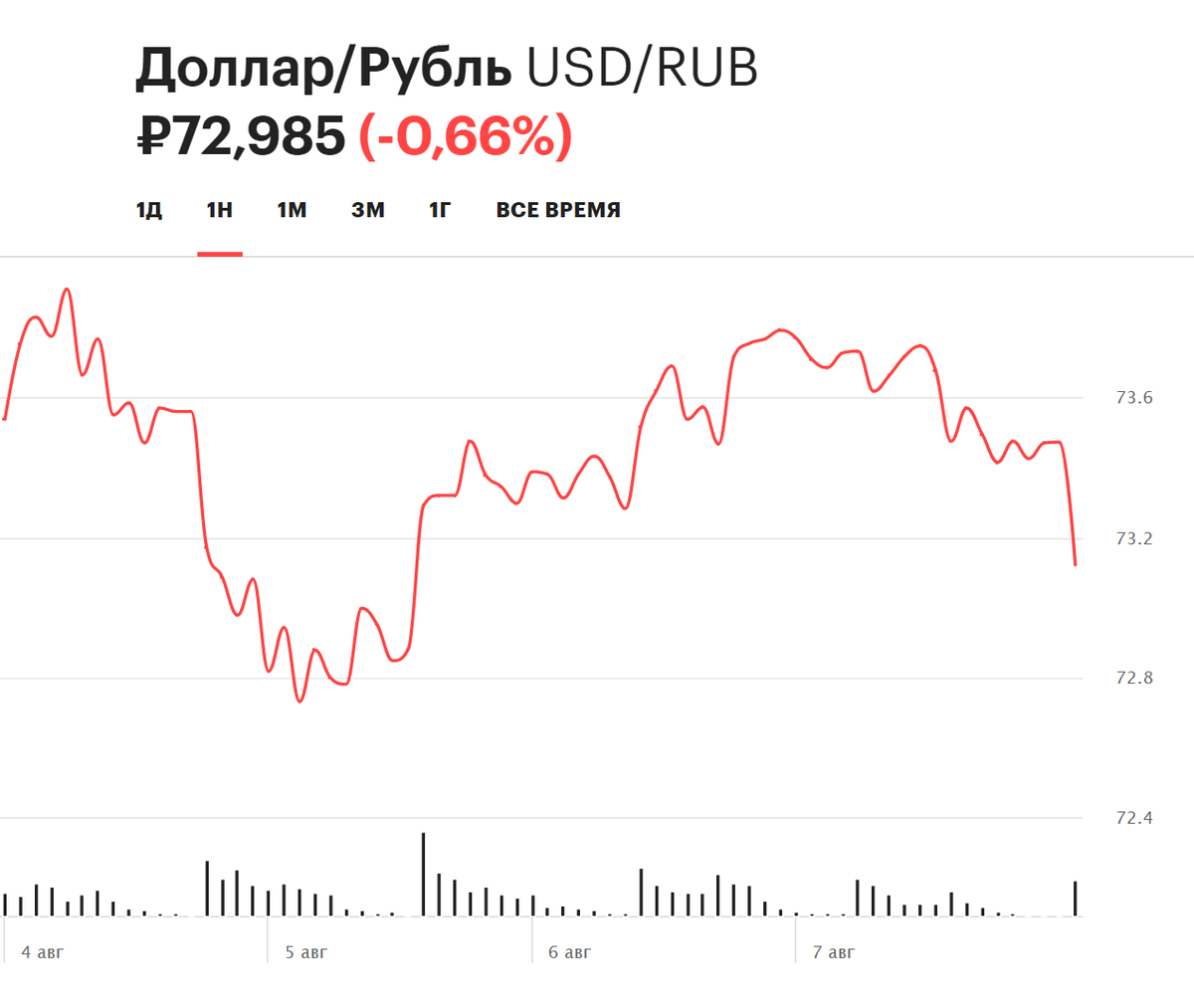 Курс н. Курс доллара. Котировки доллара. Доллар биржа. Рост курса доллара.