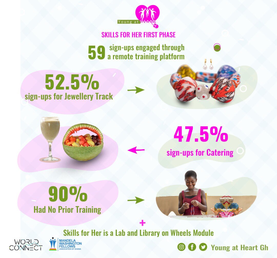 youngatheartgh's tweet image. Vic is one of the 59 ladies who signed on to #SkillsForHer, a digital library resource on our #LabandLibraryonWheels system. The e-resource connected her virtually to selected trainings from @mwfagh fellows. In 3 months, she has acquired skills to kickstart her jewelry business!