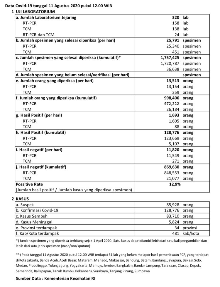 Update data uji PCR COVID-19 di Indonesia per tanggal 11 Agustus 2020 Pukul 12.00 WIB. 
#BersatuLawanCovid19