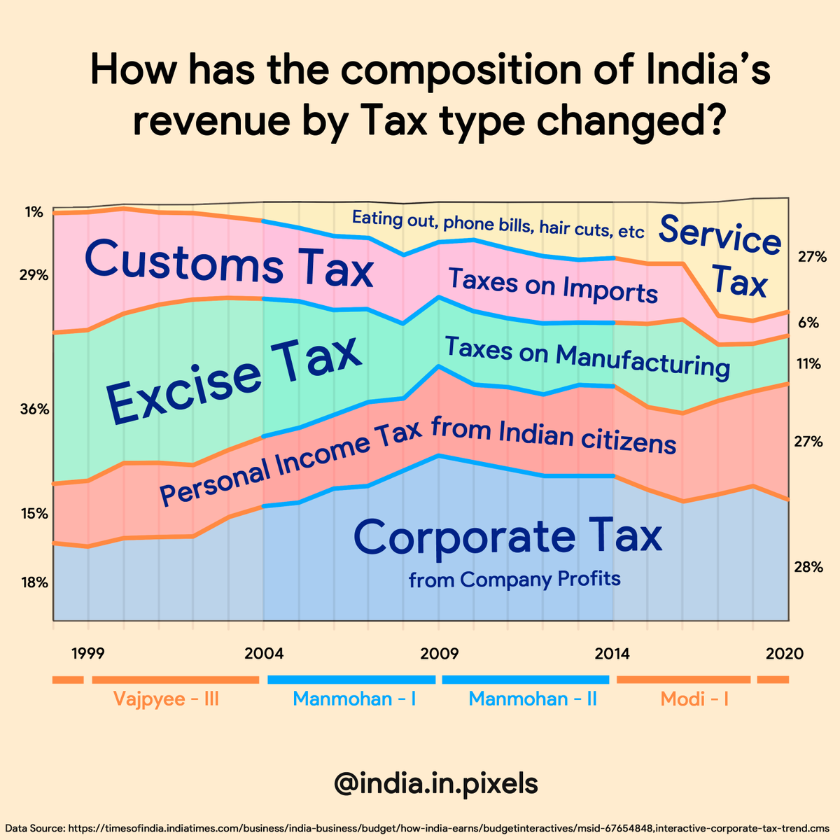 How Has India s Revenue Composition Changed In The Last 20 Years By The how-has-india-s-revenue-composition-changed-in-the-last-20-years-by-the