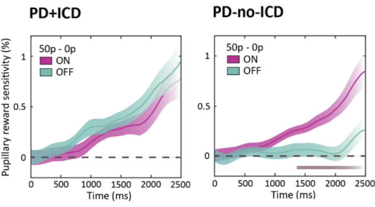 Masud Husain (@masudhusain) on Twitter photo Too much #Dopamine tips you into impulsivity?
The answer's more complex. Heightened sensitivity to rewards even OFF dopamine in #Parkinsons impulse control disorder. Our new one <a href="/Brain1878/">Brain</a> with Dan Drew <a href="/BrainInTheMind/">Sanjay Manohar</a> <a href="/KinanMuhammed/">Kinan Muhammed</a> <a href="/YoussufSaleh/">Youssuf Saleh</a> <a href="/davidokai/">David Okai</a> <a href="/OxfordPDCentre/">OPDC (Parkinson's Research)</a> Too much #Dopamine tips you into impulsivity?
The answer's more complex. Heightened sensitivity to rewards even OFF dopamine in #Parkinsons impulse control disorder. Our new one <a href="/Brain1878/">Brain</a> with Dan Drew <a href="/BrainInTheMind/">Sanjay Manohar</a> <a href="/KinanMuhammed/">Kinan Muhammed</a> <a href="/YoussufSaleh/">Youssuf Saleh</a> <a href="/davidokai/">David Okai</a> <a href="/OxfordPDCentre/">OPDC (Parkinson's Research)</a>