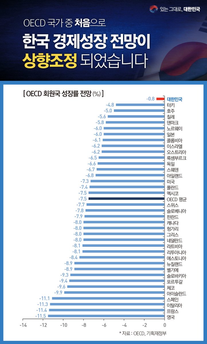 조금 전 OECD는 올해 우리나라 경제성장률 전망치를 -0.8%로 발표했습니다. 

OECD 37개 회원국 중 가장 양호한 성장률입니다.

2위인 터키가 -4.8%, OECD 평균이 -7.5%인 것을 감안하면 사실상 압도적인 성적표입니다.