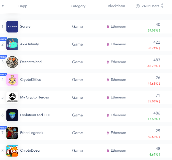 DozerFriends's tweet photo. The top ten games on #Ethereume are a bit of a mix. we'd love to see it growing. Shout out to the dominant @AxieInfinity  @decentraland and EvolutionLand ETH 

But, we all want more..... 

#ETH #Blockchain #GameDapps https://t.co/f4zrwWpQrA