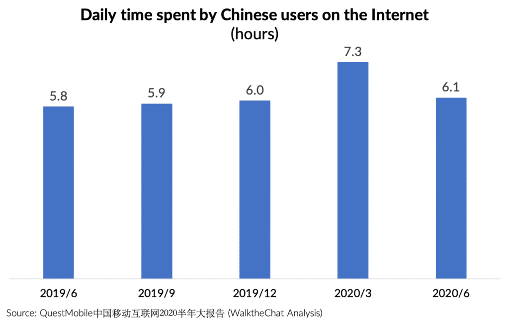 WalktheChat's tweet photo. Daily time spent by Chinese users is back to its pre-COVID level
- Internet usage jumped from 6.0 hours per day in December 2019 to 7.3 hours per day in March 2020.
- It is now back to its previous level, decreasing from 7.3 per day to 6.1 hours per day by June 2020. https://t.co/7670lpPS49