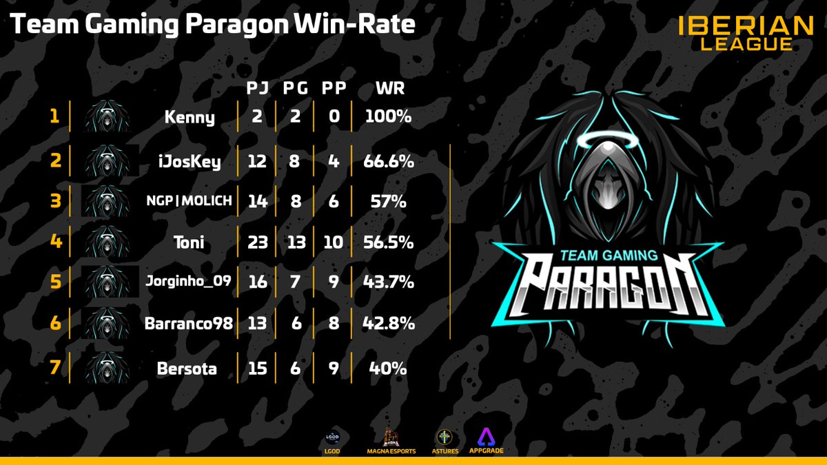 🏆 Iberian League.

Así fue el paso de <a href="/TG_Paragon/">Team Paragon</a> por la competición.

👤 <a href="/zKenny/">Ken Zywicki</a>
👤 @iJosKey1
👤 @Molich5
👤 <a href="/Claash_KO/">Toni arjona glez</a>
👤 <a href="/Jorginho_0939/">yoryinho</a>
👤 @Barranco98_CR
👤 @BersotaCR