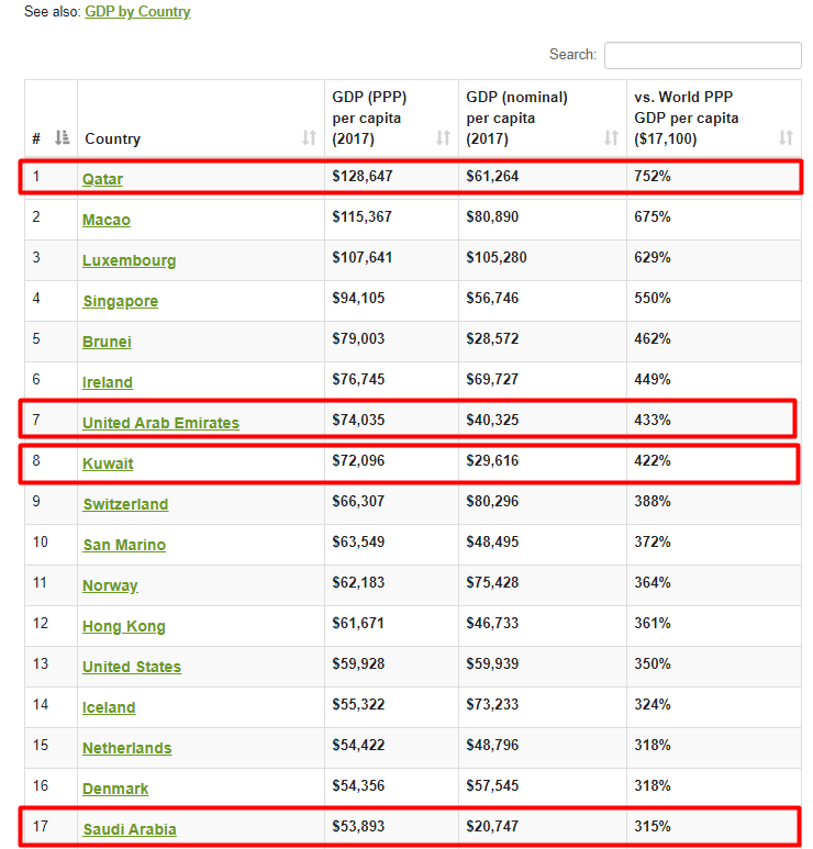 EastFunnel's tweet photo. Do you know that Some #Arab countries are ranked among the top 20 #GDP per capita in the world, and that means significant purchasing power and expenditure.
You are absolutely missing a fortune if you are not yet considering building a #Sales_Funnel targeting Middle East buyers https://t.co/1fH2gpFUjx