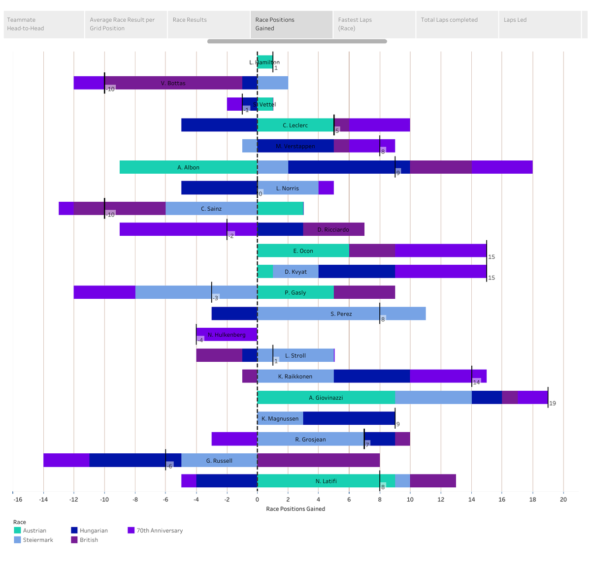 Race Positions Gained  Ocon and Kvyat gained 𝟲 places each for points finishes*  #Kimi7 gained 5 places * Ricciardo's  on lap 31 didn't help his race, he ended 𝟵 places lower than his 5th place grid slot #F170   https://is.gd/AMeB4h 