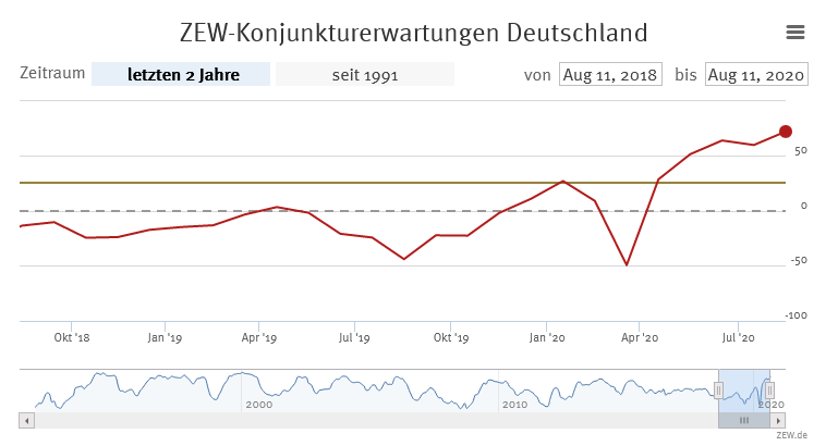 Die #ZEWKonjunkturerwartungen steigen deutlich auf 71,5 Punkte an. „Die Hoffnung auf eine schnelle Konjunkturbelebung ist wieder größer geworden, die Lageeinschätzung verbessert sich bisher allerdings nur schleppend“, sagt #ZEW-Präsident <a href="/AchimWambach/">Achim Wambach</a> zew.de/PM7298/?twt=1
