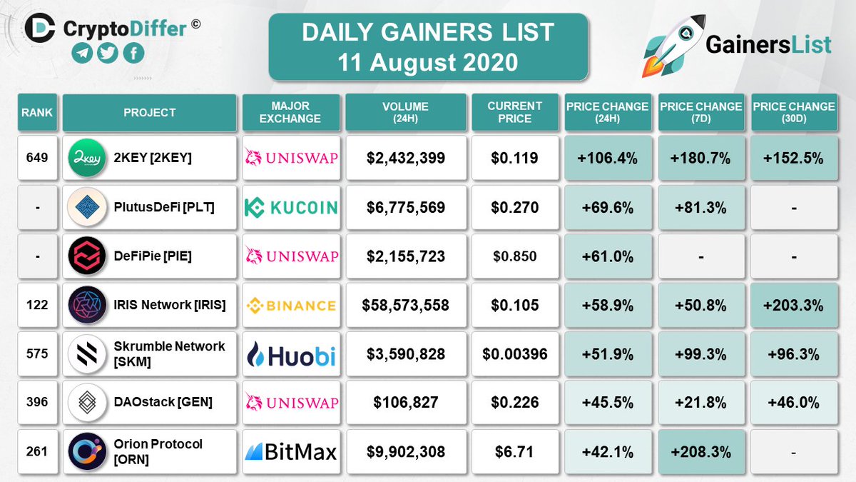 CryptoDiffer's tweet image. DAILY GAINERS LIST
11 August 2020

24 hours price change:
#2KEY +106.4%
$PLT +69.6%
$PIE +61.0%
$IRIS +58.9%
$SKM +51.9%
$GEN +45.5%
$ORN +42.1%

@2keyNetwork @PlutusDeFi @DeFipiepie @IRISNetwork @SkrumbleNetwork @DAOstack @Orion_Protocol