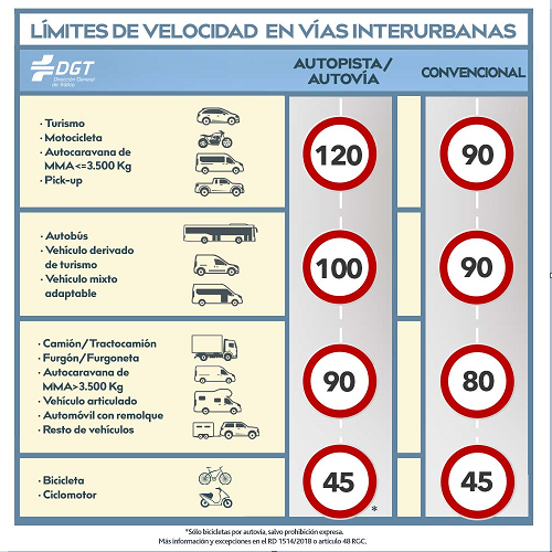DGTes's tweet image. Te recordamos los límites de #velocidad vigentes en función de la vía y el tipo de vehículo. Si los cumples, tendrás menos posibilidades de sufrir un accidente grave.  #LaCarreteraNoEsUnCircuito🏁 #CumpleLasNormas
#MejorMásDespacio💟